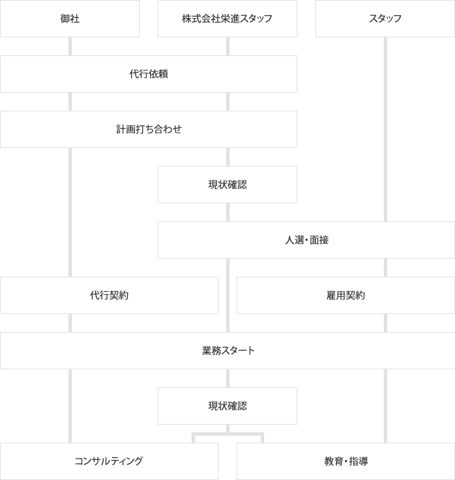 代行開始までの流れ