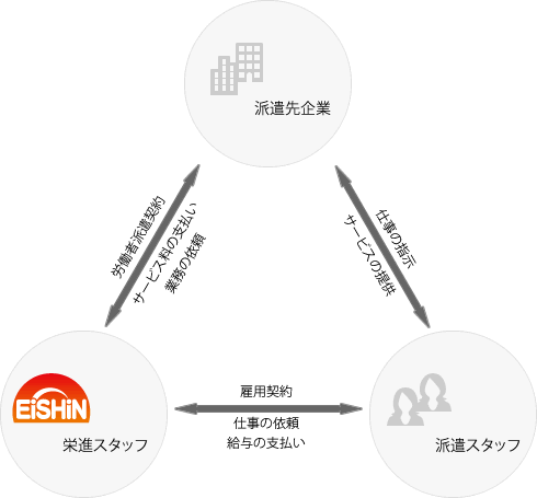 人材派遣とは