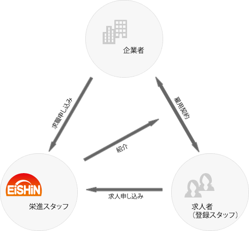 人材紹介とは